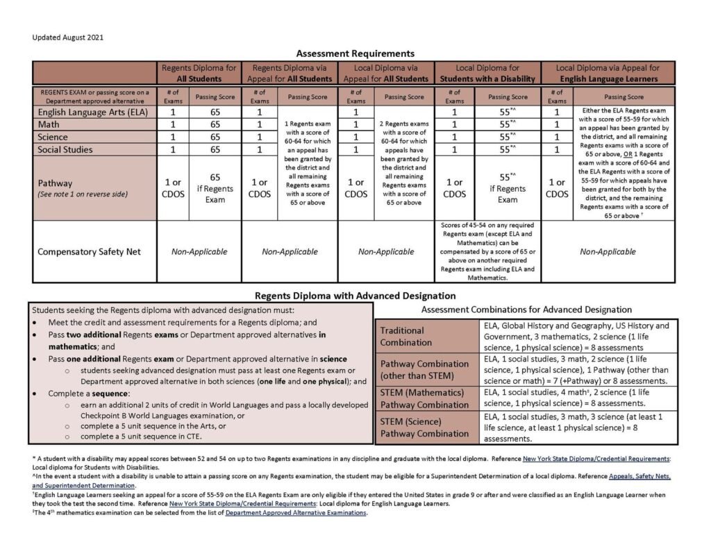 What Are the Requirements for a High School Diploma?