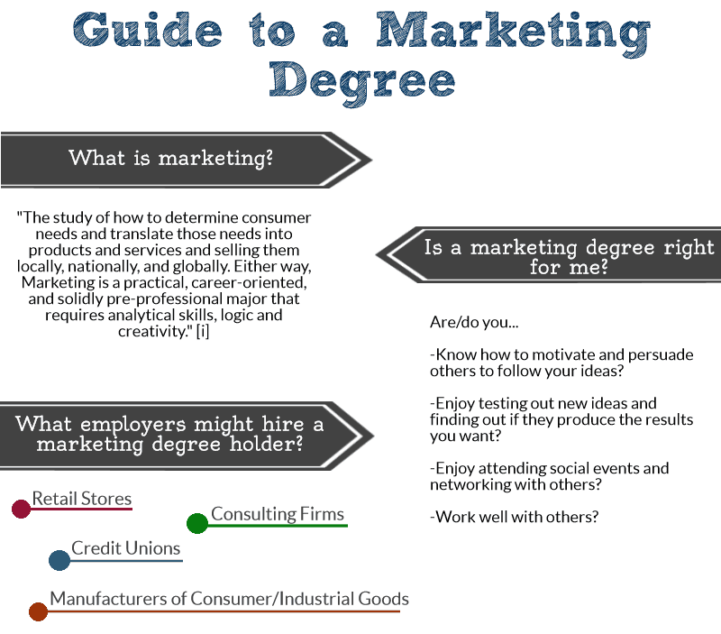 Marketing Degree in the US and UK